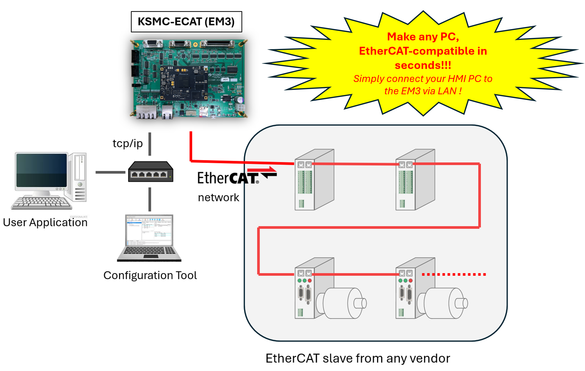 Diagram showing KSMC-ECAT EM3 EtherCAT master controller enabling PC-based user applications to connect with EtherCAT slave devices from any vendor through a TCP/IP network for industrial automation systems.
