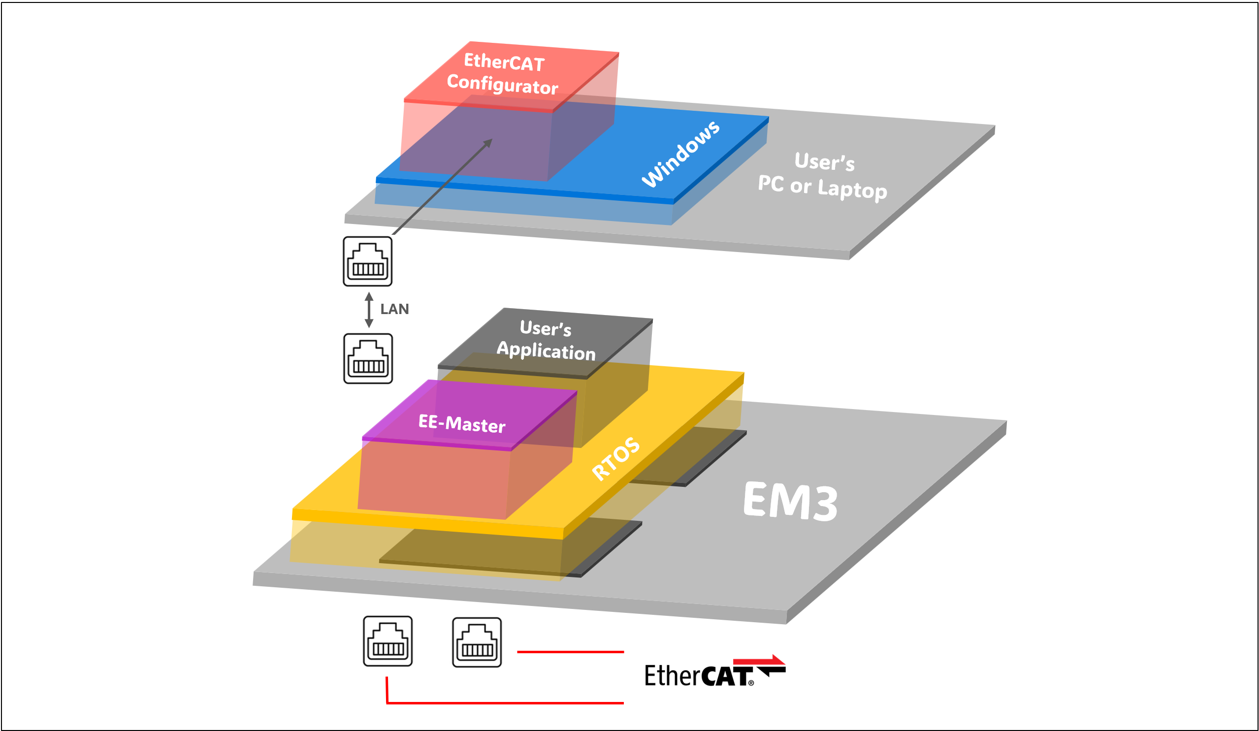 System architecture diagram illustrating integration of EtherCAT Configurator on a Windows PC with an EM3 controller running RTOS, EE-Master stack, and user application over LAN for real-time EtherCAT communication