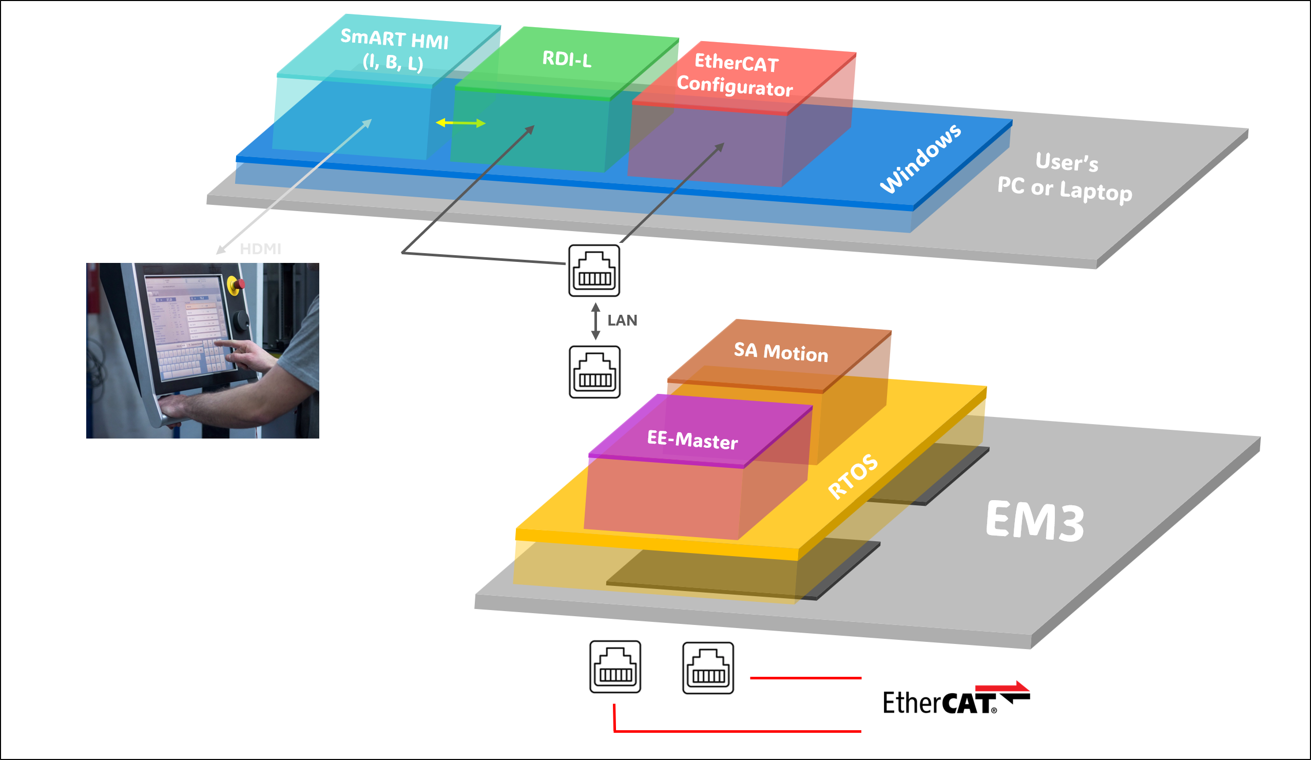 Diagram showing SmART HMI, RDI-L interface, and EtherCAT Configurator running on Windows PC connected via LAN to EM3 controller running RTOS with SA Motion and EE-Master for real-time EtherCAT communication, alongside operator using touch-based industrial control panel.