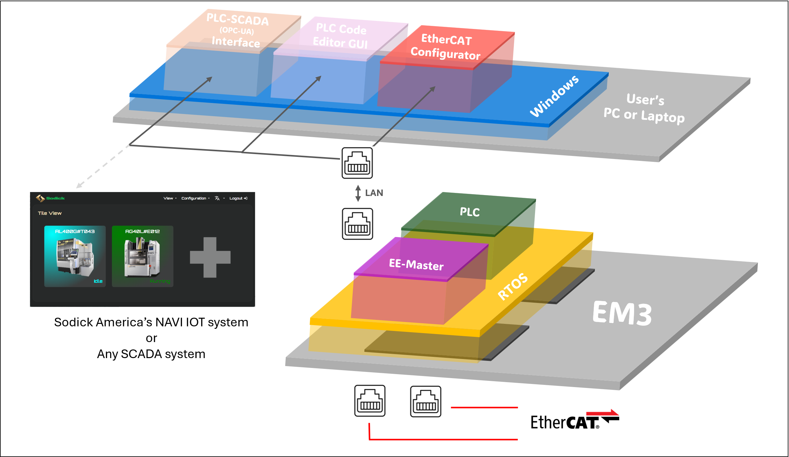Diagram showcasing integration of Sodick America’s NAVI IOT system or any SCADA system with EM3 EtherCAT controller running RTOS, EE-Master, and PLC stack, connected via LAN to a Windows PC running EtherCAT Configurator, PLC Code Editor GUI, and OPC-UA SCADA interface.