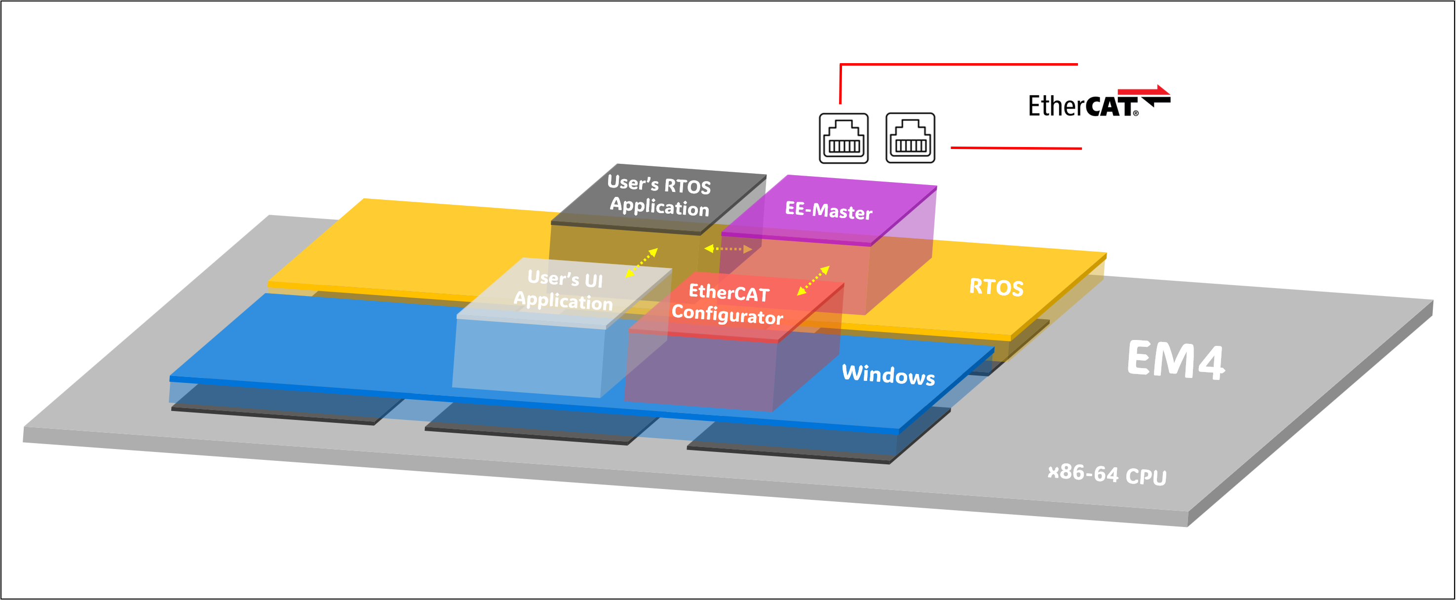 EtherCAT Industrial PC System and user RTO Application