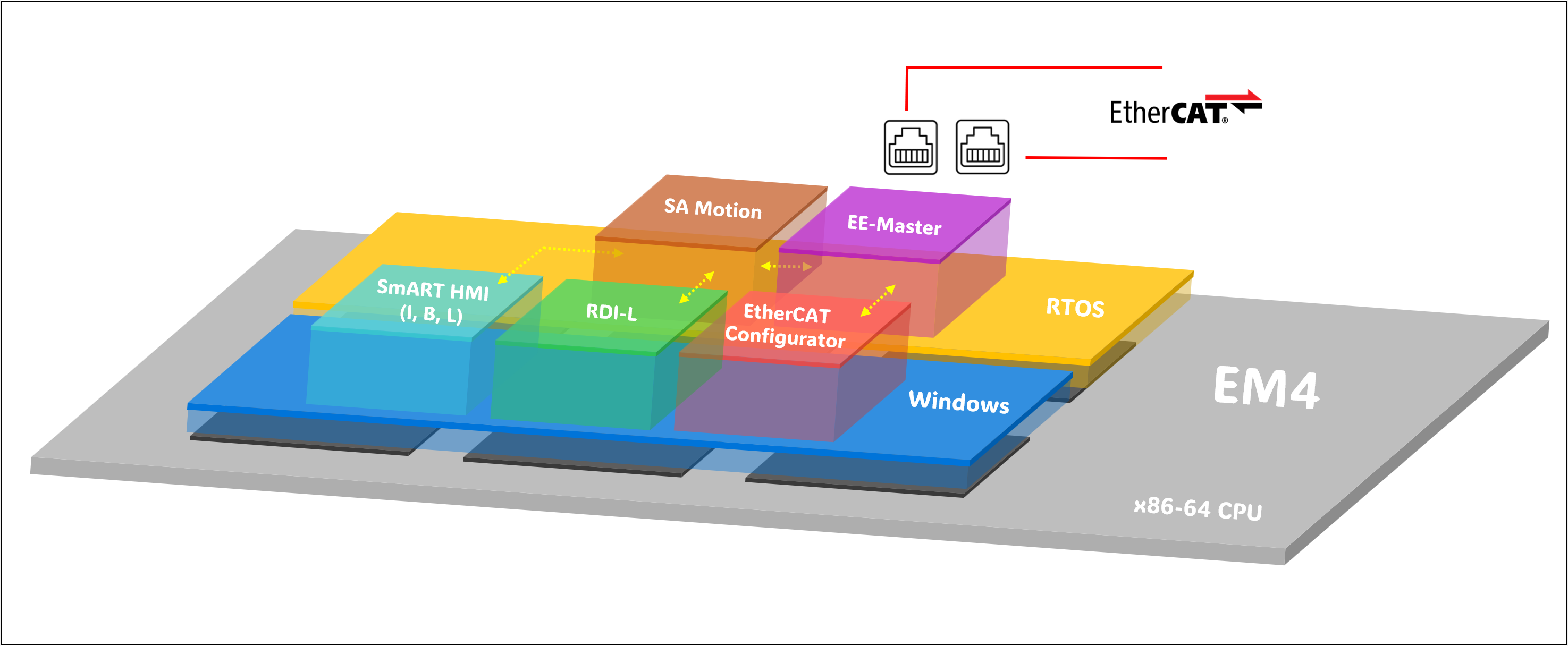 EtherCAT Master Configurator
