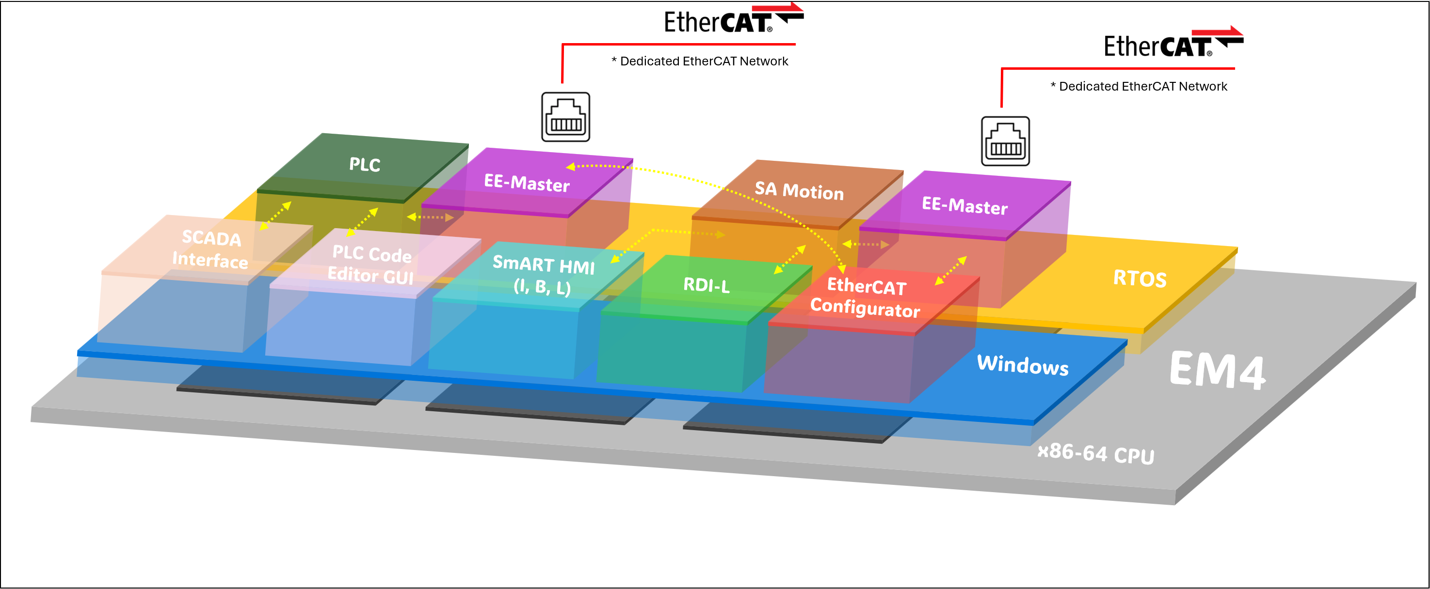 EtherCAT Network Controller and PLC Network