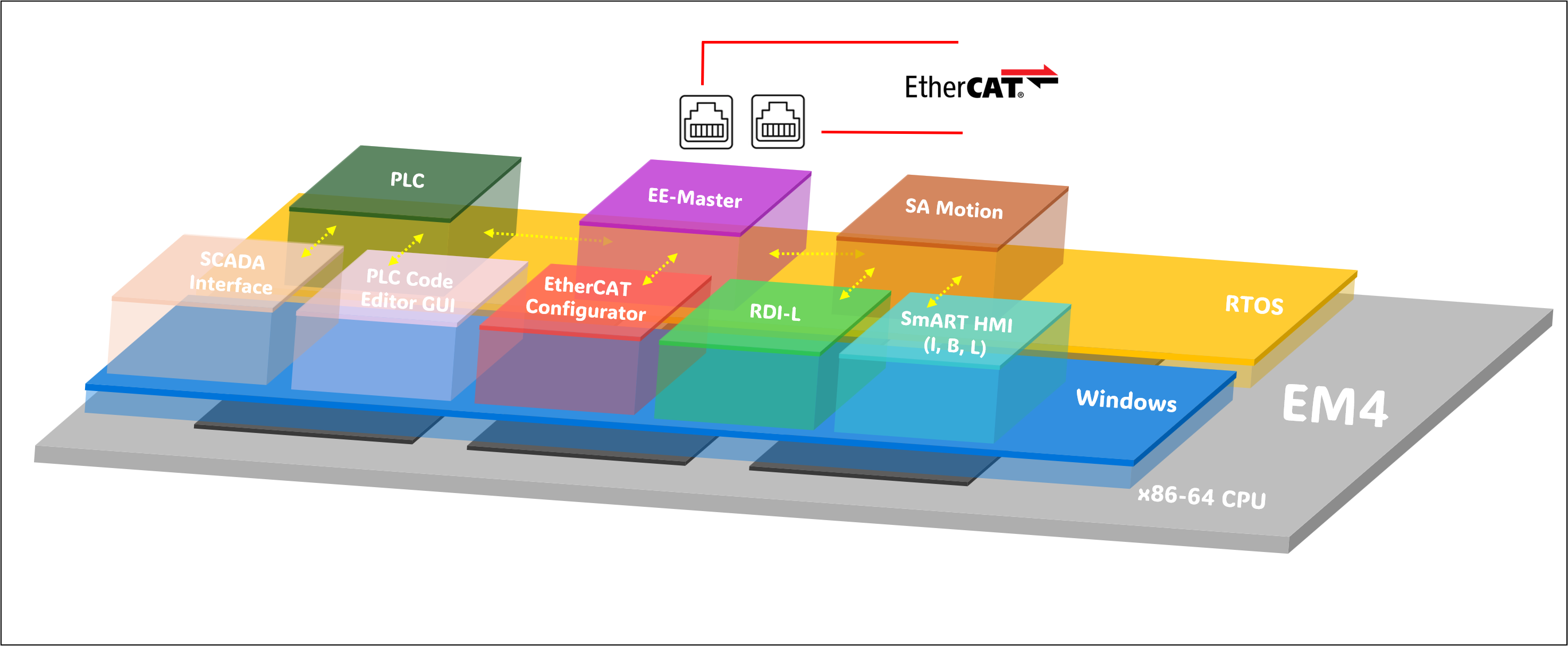 Integrated Motion & PLC Control